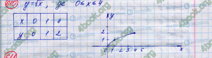ГДЗ Алгебра 8 клас сторінка 610
